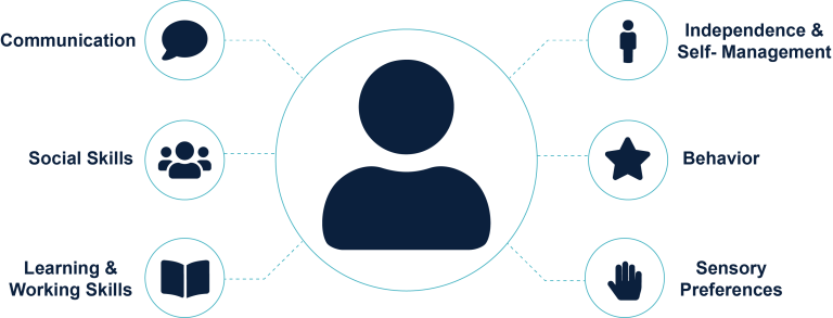 COMPASS assessments include communication, social, learning, working, independence and self-management, behavior, and sensory preference skills.